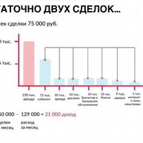 Франшиза Агентство Недвижимости, Благовещенск